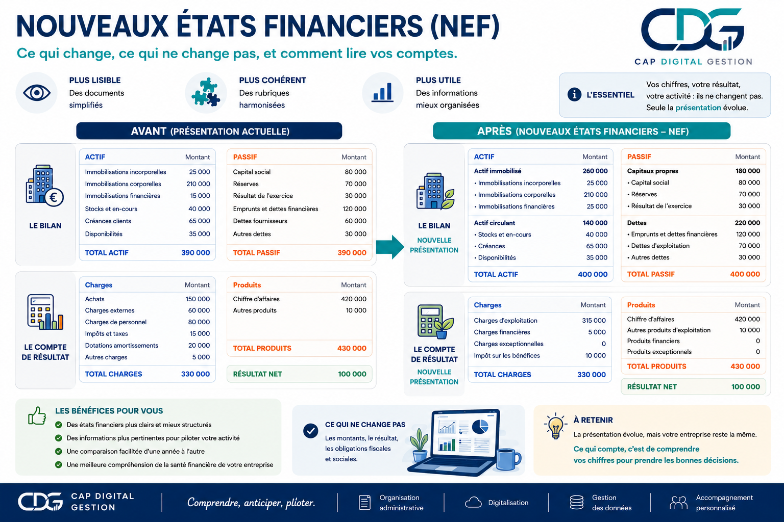 Illustration des Nouveaux États Financiers