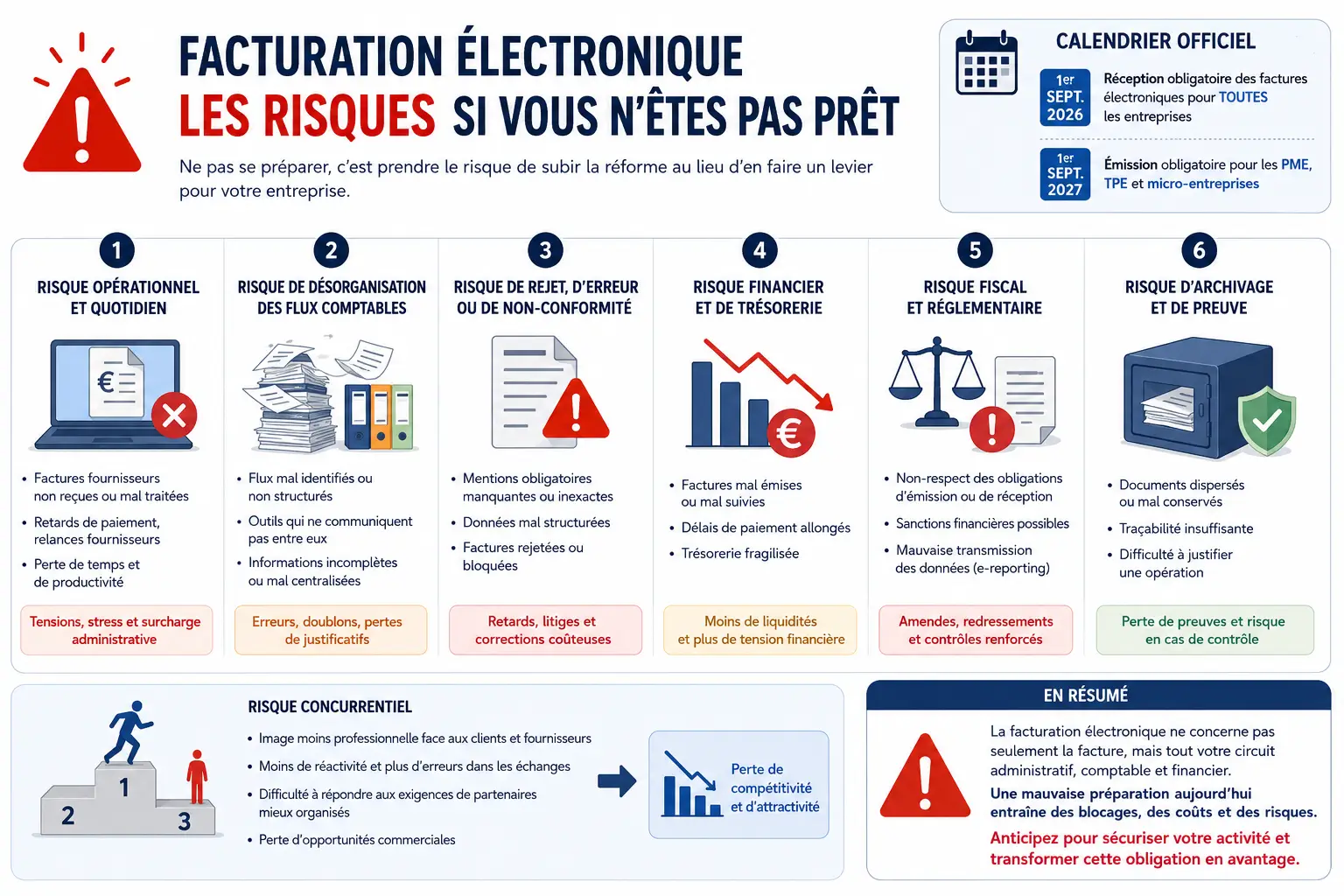 Infographie sur les risques de ne pas être prêt à la facturation électronique